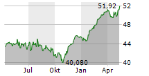 DEKA EURO STOXX 50 UCITS ETF Chart 1 Jahr