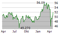 DEKA EURO STOXX 50 UCITS ETF Chart 1 Jahr