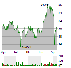 DEKA EURO STOXX 50 Aktie Chart 1 Jahr