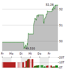 DEKA EURO STOXX 50 Aktie 5-Tage-Chart