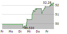 DEKA EURO STOXX 50 UCITS ETF 5-Tage-Chart