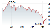 DEKA FUTURE ENERGY ESG UCITS ETF Chart 1 Jahr