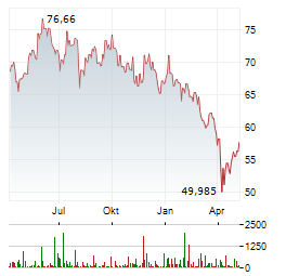 DEKA FUTURE ENERGY ESG Aktie Chart 1 Jahr