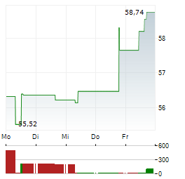 DEKA FUTURE ENERGY ESG Aktie 5-Tage-Chart