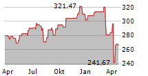 DEKA-NACHHALTIGKEIT AKTIEN CF Chart 1 Jahr