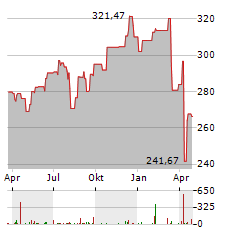 DEKA-NACHHALTIGKEIT AKTIEN Aktie Chart 1 Jahr