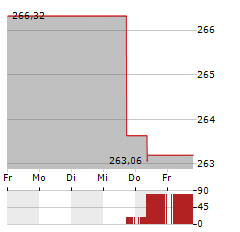 DEKA-NACHHALTIGKEIT AKTIEN Aktie 5-Tage-Chart