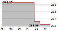 DEKA-NACHHALTIGKEIT AKTIEN CF 5-Tage-Chart