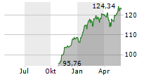 DEKA NASDAQ-100 UCITS ETF Chart 1 Jahr
