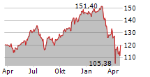 DEKA NASDAQ-100 UCITS ETF Chart 1 Jahr