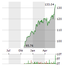 DEKA NASDAQ-100 Aktie Chart 1 Jahr