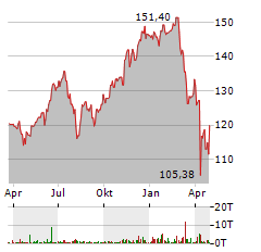 DEKA NASDAQ-100 Aktie Chart 1 Jahr