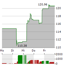 DEKA NASDAQ-100 Aktie 5-Tage-Chart