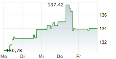 DEKA NASDAQ-100 UCITS ETF 5-Tage-Chart