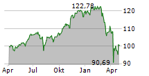 DEKA S&P 500 UCITS ETF Chart 1 Jahr