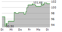 DEKA S&P 500 UCITS ETF 5-Tage-Chart