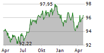 DEKABANK DEUTSCHE GIROZENTRALE Chart 1 Jahr