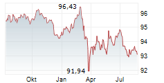 DEKABANK DEUTSCHE GIROZENTRALE Chart 1 Jahr