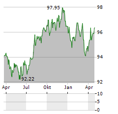 DEKABANK DEUTSCHE GIROZENTRALE Aktie Chart 1 Jahr