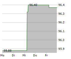 DEKABANK DEUTSCHE GIROZENTRALE Chart 1 Jahr