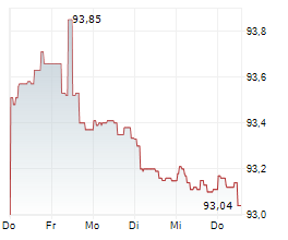 DEKABANK DEUTSCHE GIROZENTRALE Chart 1 Jahr