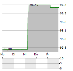 DEKABANK DEUTSCHE GIROZENTRALE Aktie 5-Tage-Chart