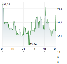DEKABANK DEUTSCHE GIROZENTRALE Aktie 5-Tage-Chart