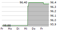 DEKABANK DEUTSCHE GIROZENTRALE 5-Tage-Chart