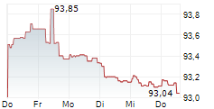 DEKABANK DEUTSCHE GIROZENTRALE 5-Tage-Chart