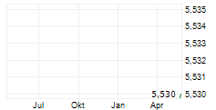 DEKON FOOD AND AGRICULTURE GROUP Chart 1 Jahr