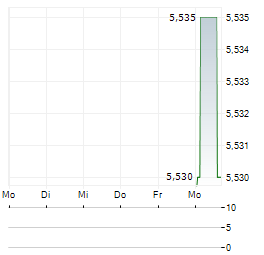 DEKON FOOD AND AGRICULTURE GROUP Aktie 5-Tage-Chart