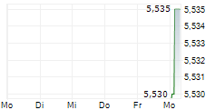 DEKON FOOD AND AGRICULTURE GROUP 5-Tage-Chart