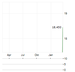 DEKPOL Aktie Chart 1 Jahr