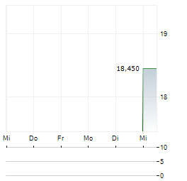 DEKPOL Aktie 5-Tage-Chart