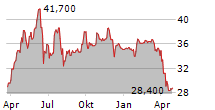 DEKUPLE SA Chart 1 Jahr