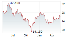 DEKUPLE SA Chart 1 Jahr DEKUPLE SA Chart 1 Jahr