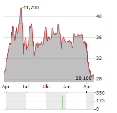 DEKUPLE Aktie Chart 1 Jahr