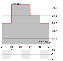 DEKUPLE Aktie 5-Tage-Chart