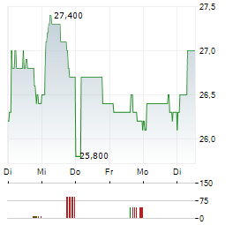 DEKUPLE Aktie 5-Tage-Chart