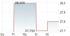 DEKUPLE SA 5-Tage-Chart