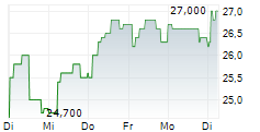 DEKUPLE SA 5-Tage-Chart DEKUPLE SA 5-Tage-Chart