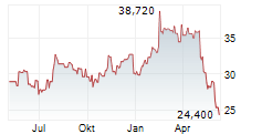 DEL MONTE CORPORATION Chart 1 Jahr