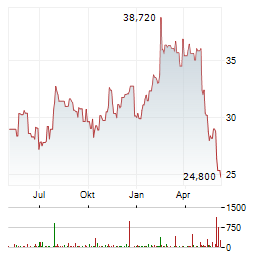 DEL MONTE Aktie Chart 1 Jahr