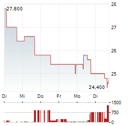 DEL MONTE Aktie 5-Tage-Chart