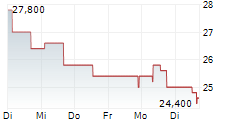 DEL MONTE CORPORATION 5-Tage-Chart