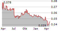 DEL MONTE PACIFIC LIMITED Chart 1 Jahr