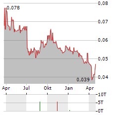 DEL MONTE PACIFIC Aktie Chart 1 Jahr