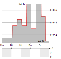 DEL MONTE PACIFIC Aktie 5-Tage-Chart