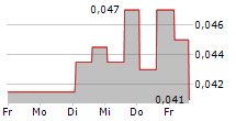 DEL MONTE PACIFIC LIMITED 5-Tage-Chart