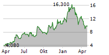 DELCATH SYSTEMS INC Chart 1 Jahr